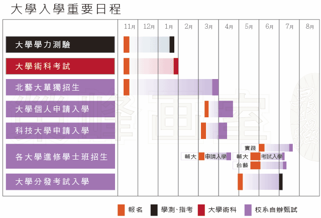 大學入學重要日程
